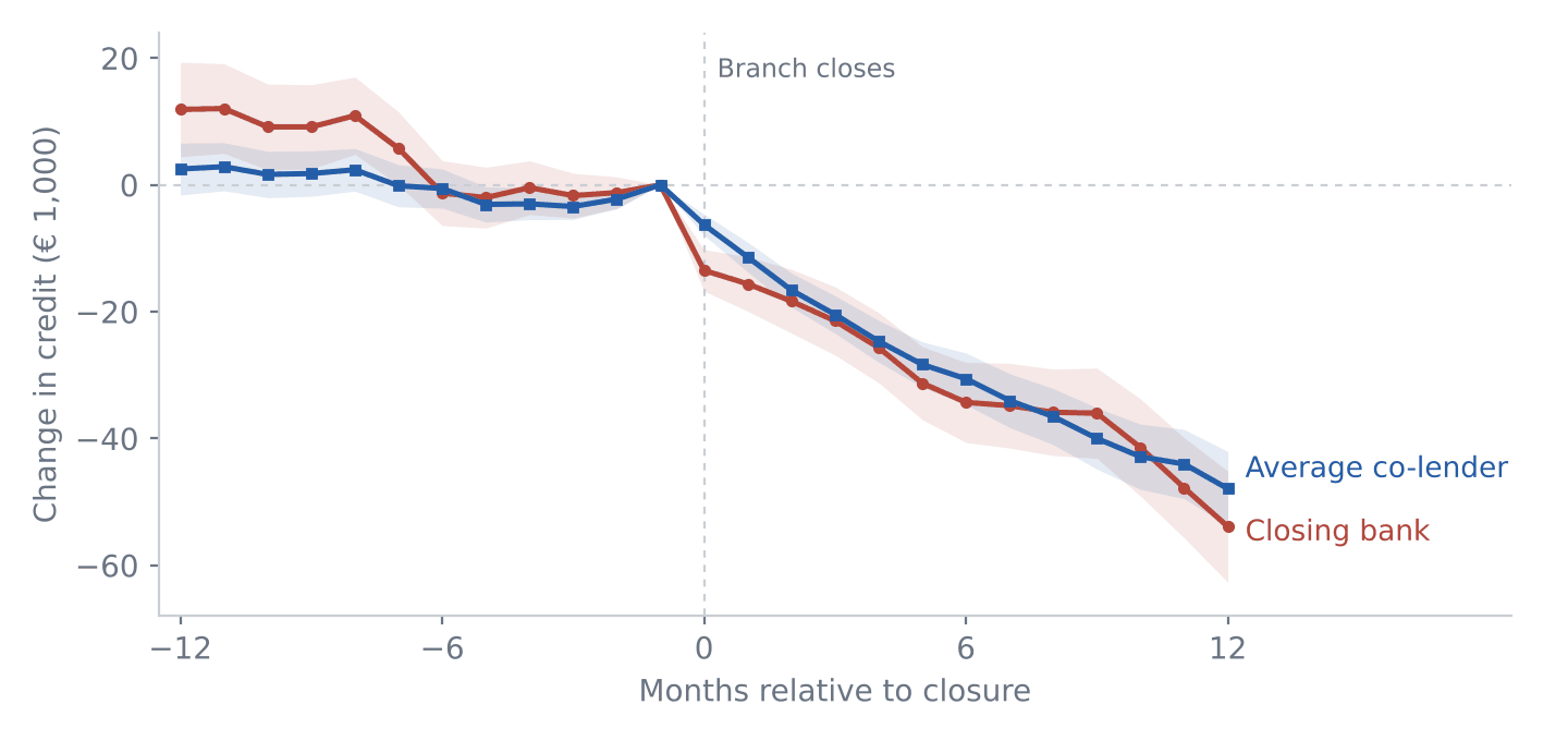 Event-study chart: credit from the closing bank and from the average co-lender both fall after the branch closes